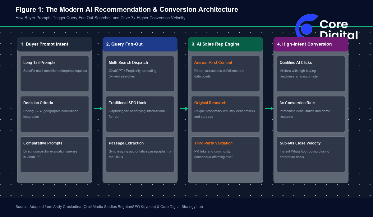 Figure 1: The Modern AI Recommendation & Conversion Architecture AI Recommendation Buyer Journey Architecture Orbit Media BrightonSEO