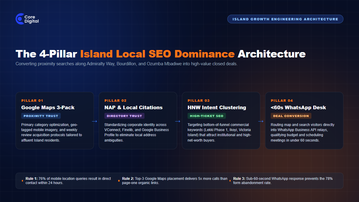 The 4-Pillar Island Local SEO Dominance Architecture Diagram 4 Pillar Island Local SEO Pipeline Architecture Core Digital