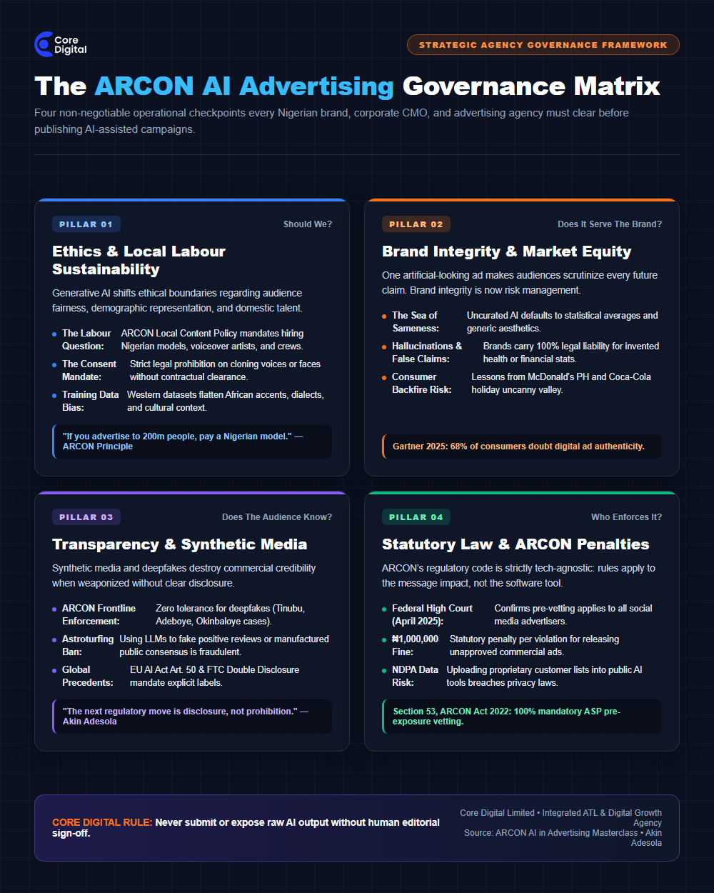 The ARCON AI Advertising Governance Matrix