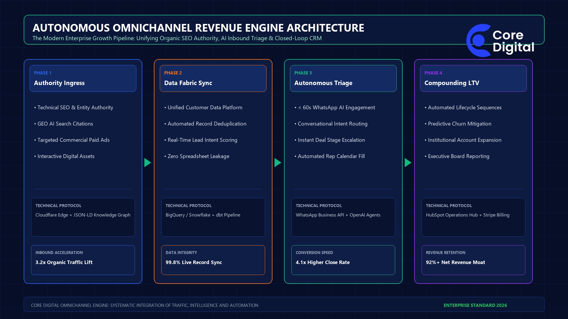 Autonomous Omnichannel Revenue Engine Architecture 2026