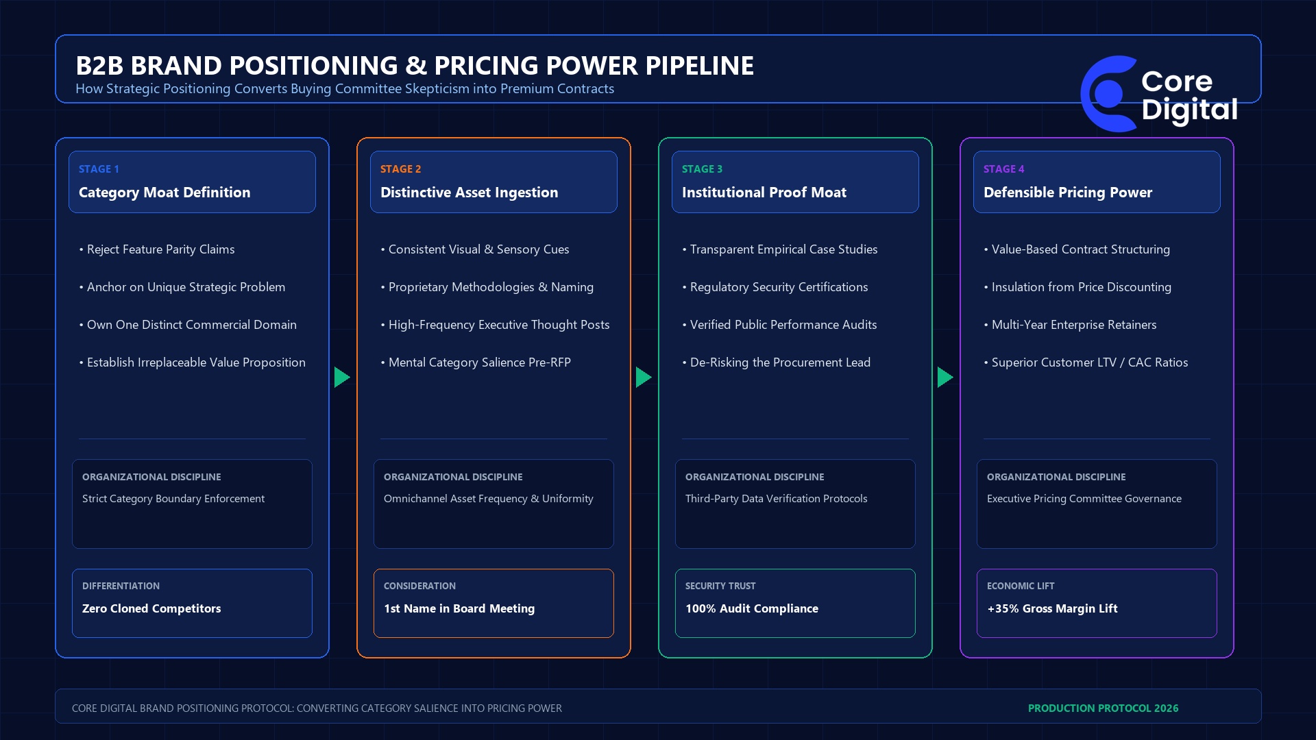 B2B Brand Positioning & Pricing Power Technical Pipeline Architecture