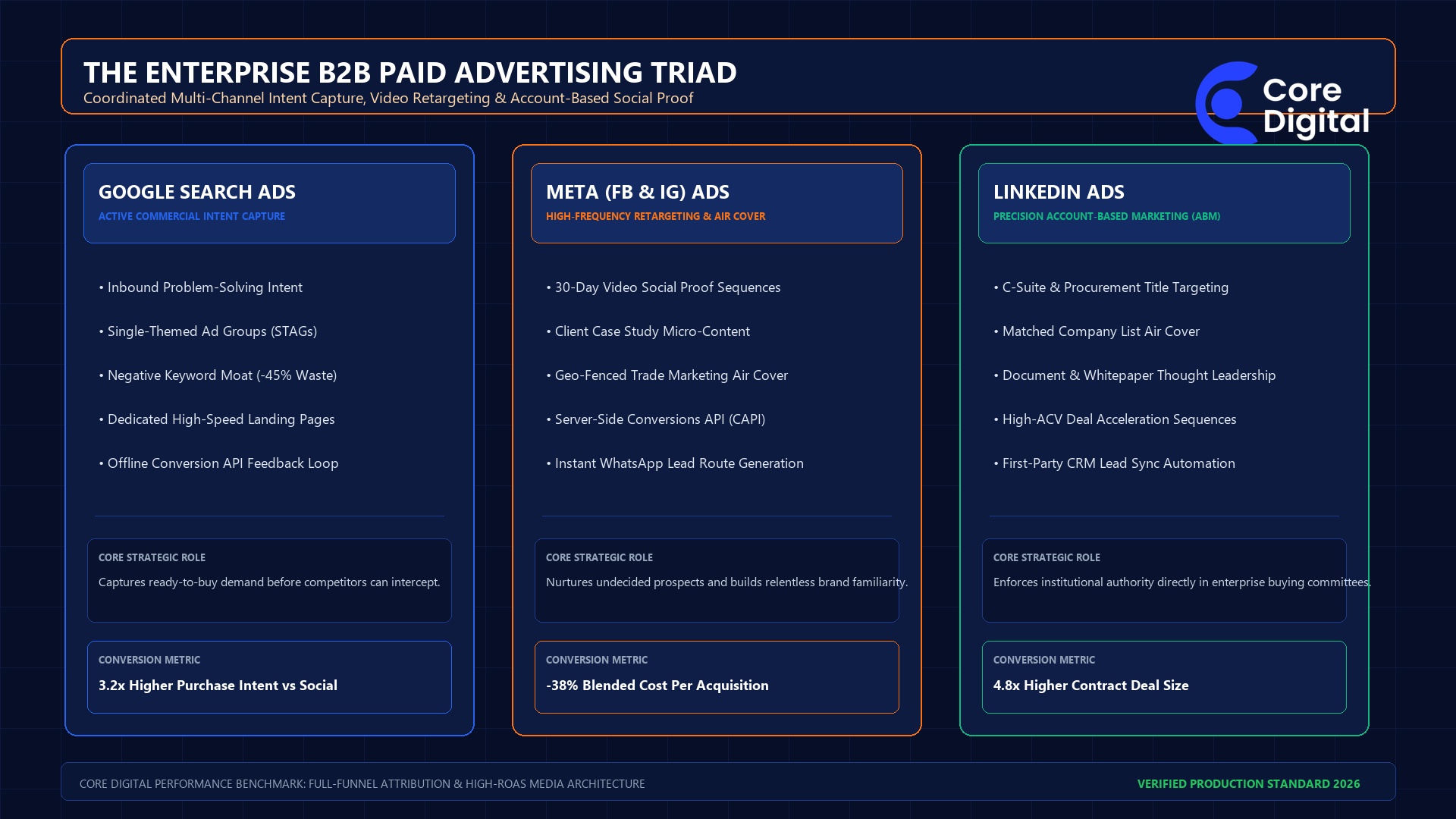 The Enterprise B2B Paid Advertising Triad Infographic 2026
