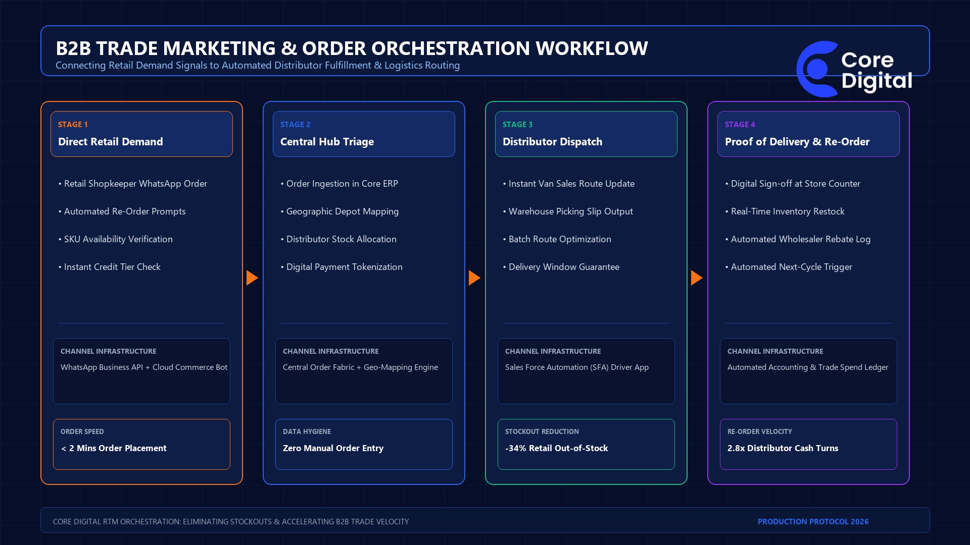 B2B Trade Marketing & Order Orchestration Technical Architecture