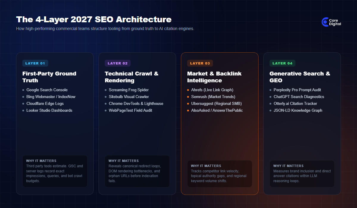 4-Layer 2027 SEO Architecture Framework Core Digital