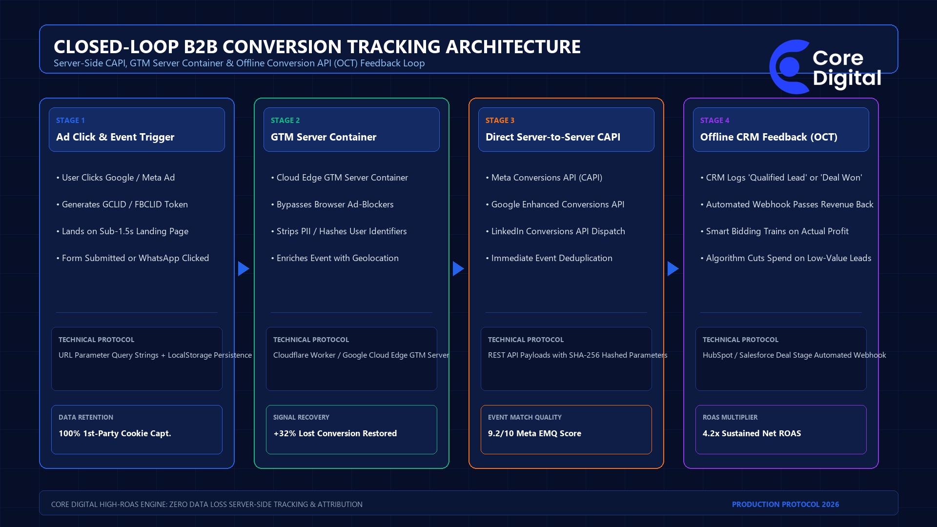 Closed-Loop B2B Conversion Tracking Technical Architecture