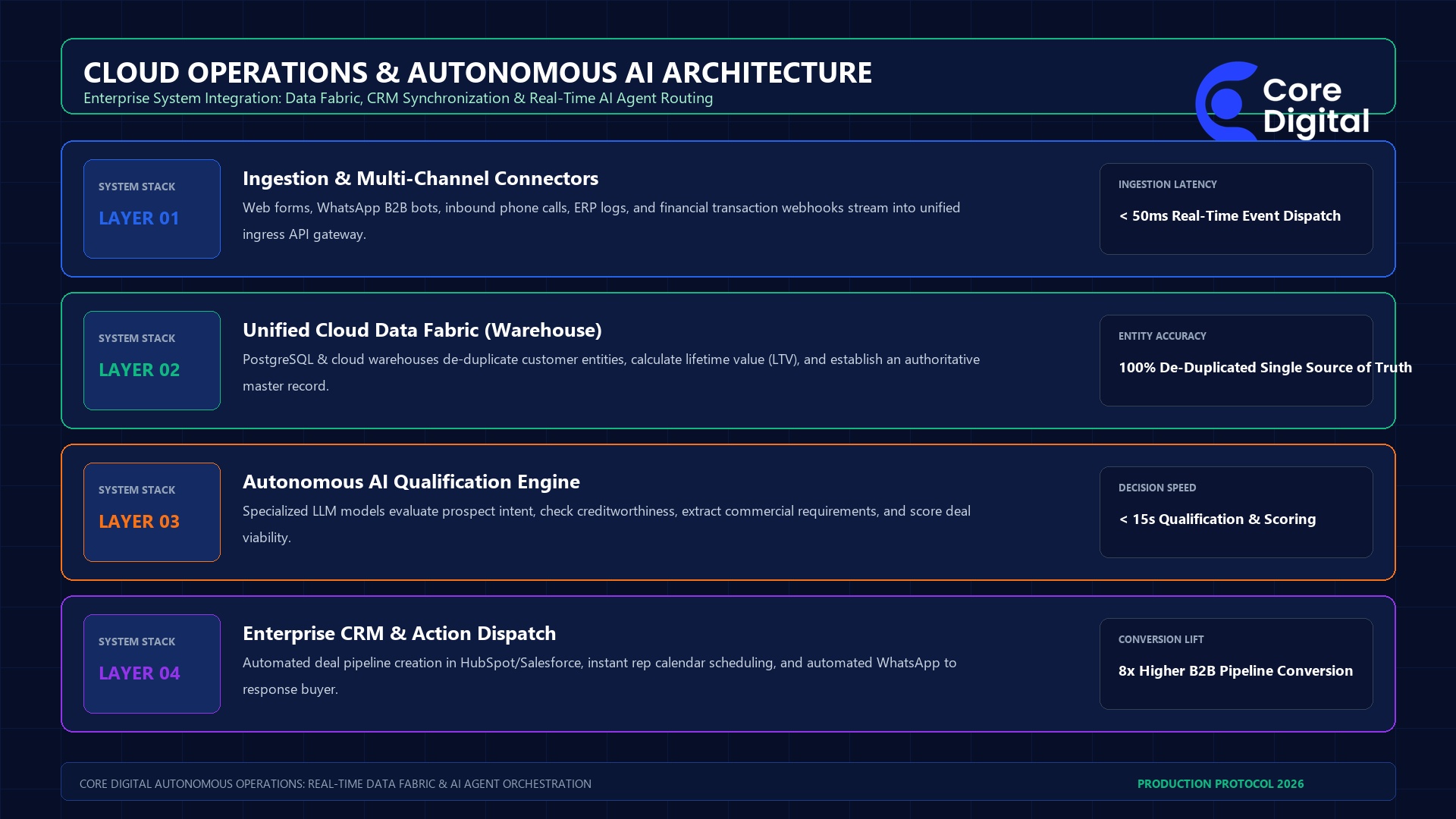 Cloud Operations & Autonomous AI Workflow Technical Architecture