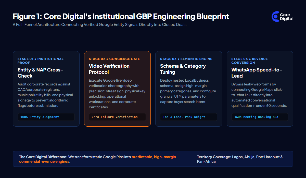 Core Digital Institutional Google Business Profile Engineering Blueprint Flowchart