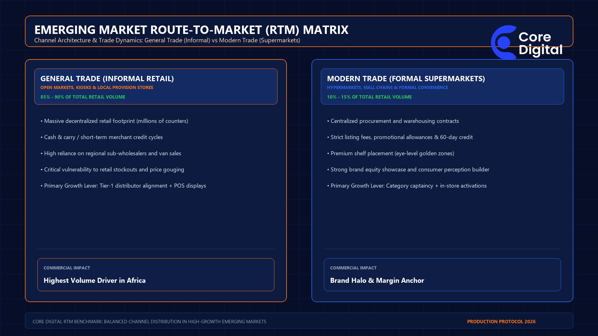Emerging Market Route-to-Market RTM Distribution Matrix Infographic 2026
