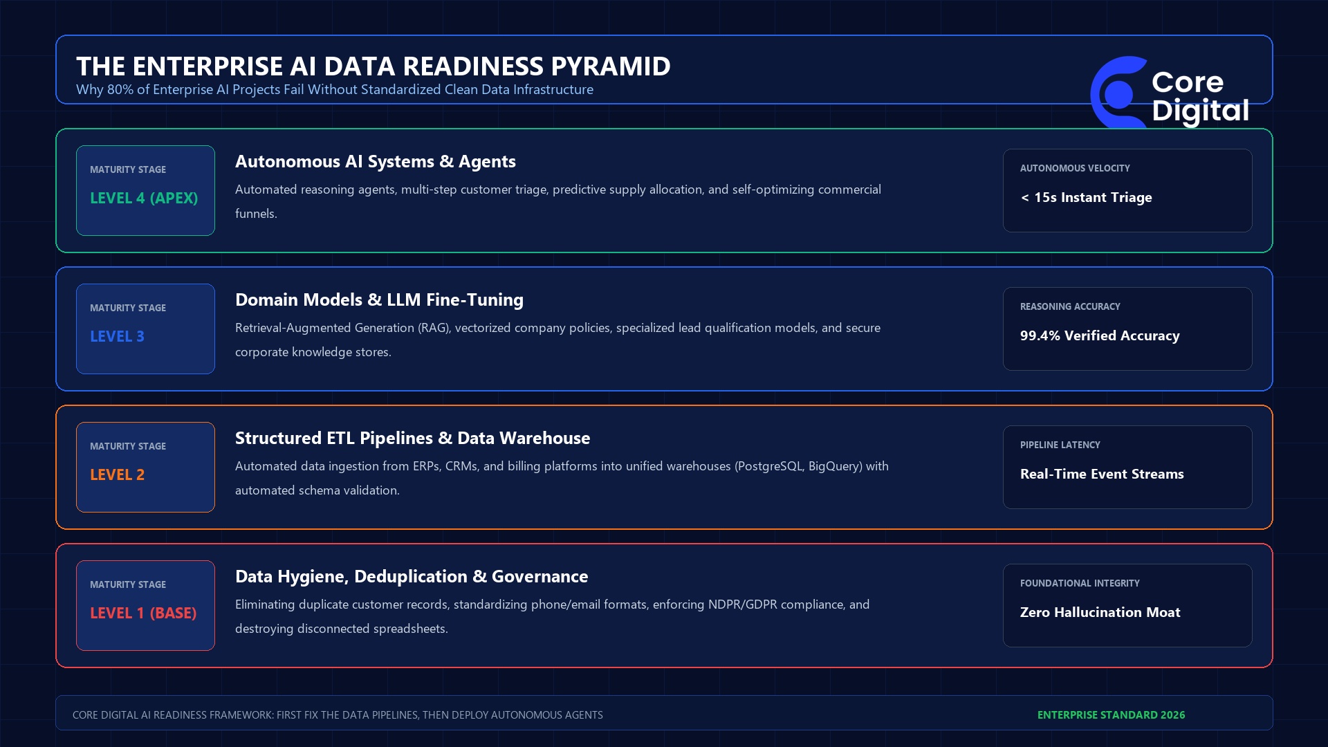 The Enterprise AI Data Readiness Pyramid Infographic 2026