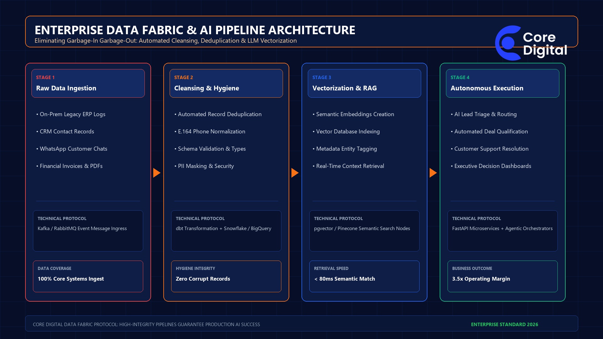 Enterprise Data Fabric & Autonomous AI Pipeline Technical Architecture