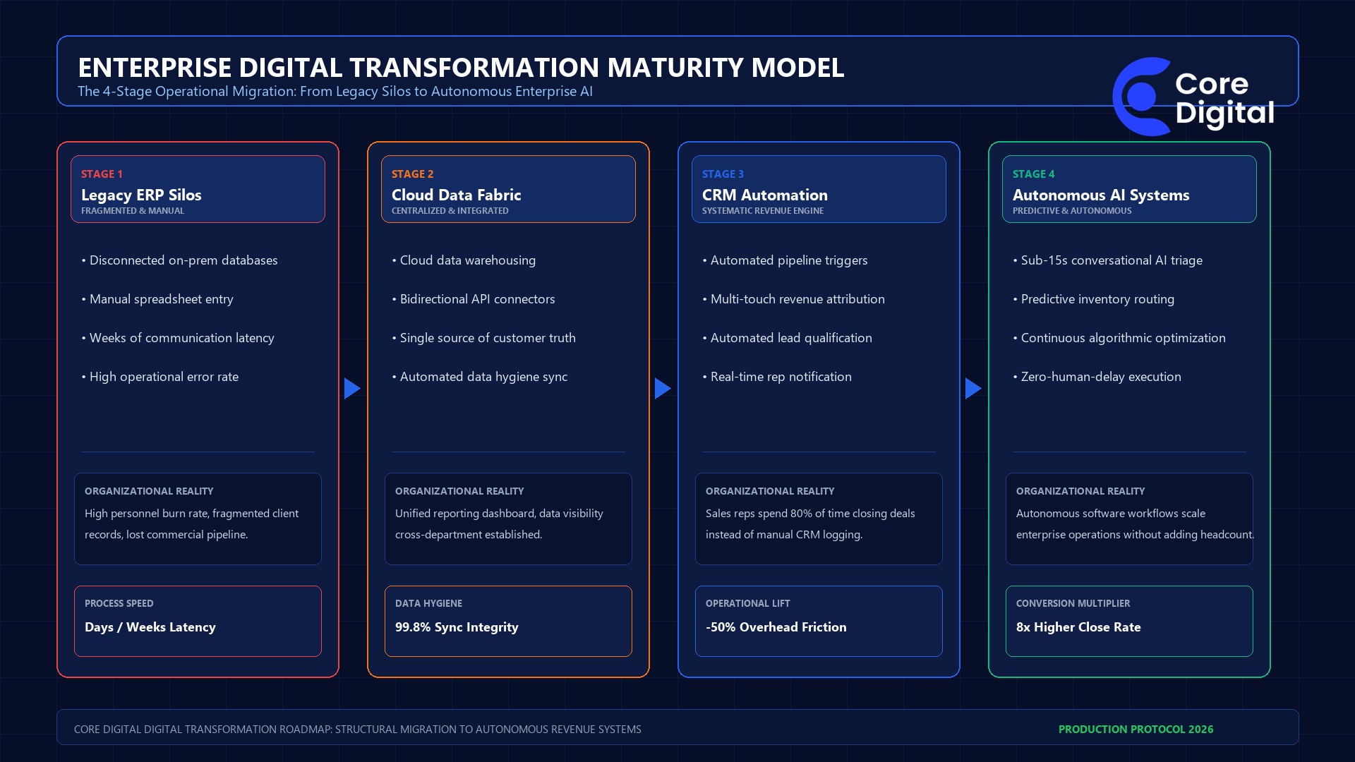 Enterprise Digital Transformation Maturity Model Infographic 2026