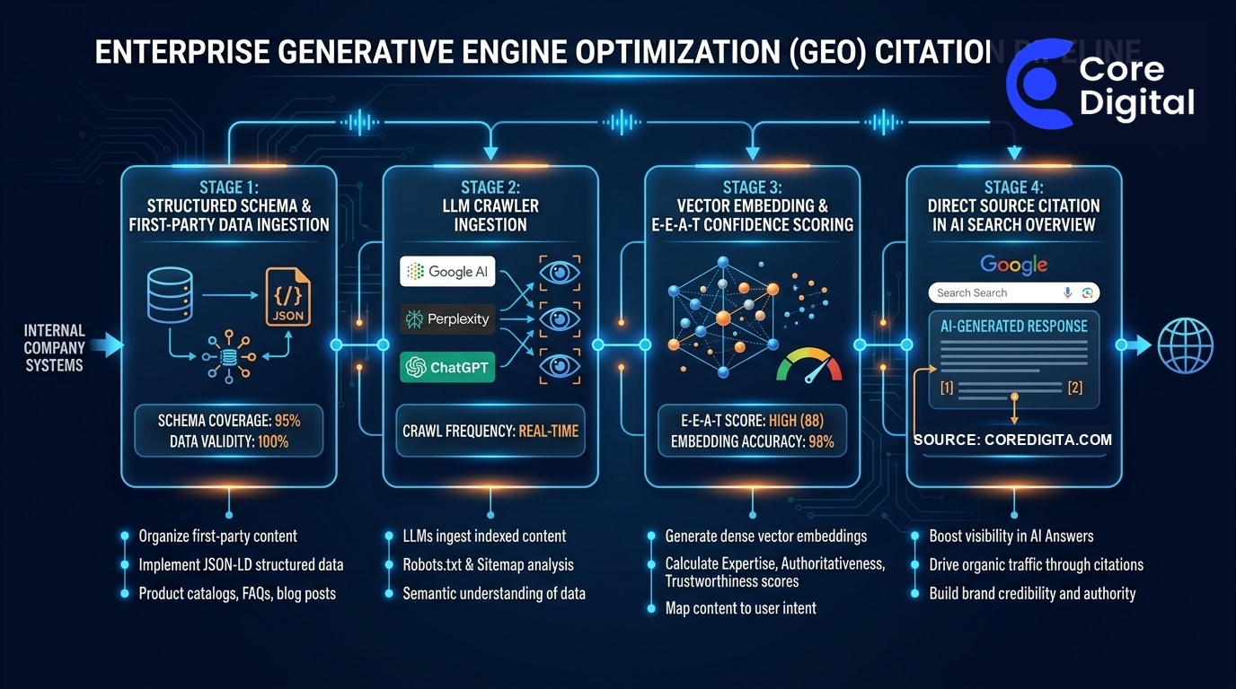 Technical architecture diagram of the enterprise GEO citation pipeline showing structured schema ingestion, LLM crawler parsing, vector embedding, and source citation
