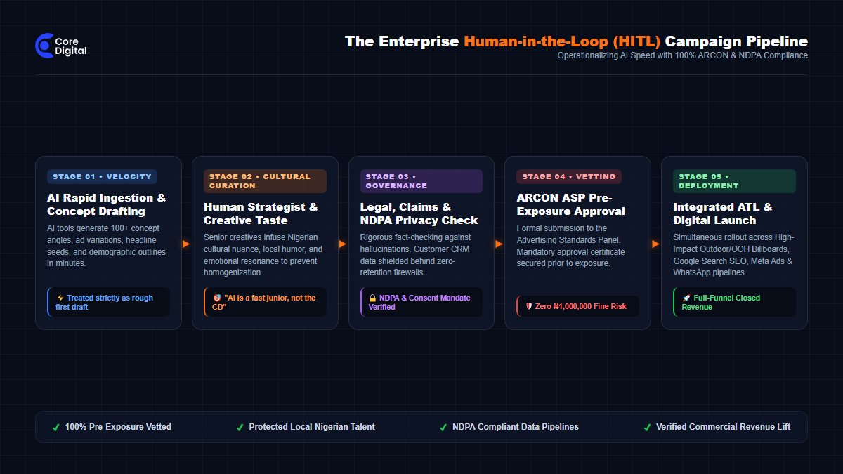Enterprise Human in the Loop HITL Campaign Pipeline