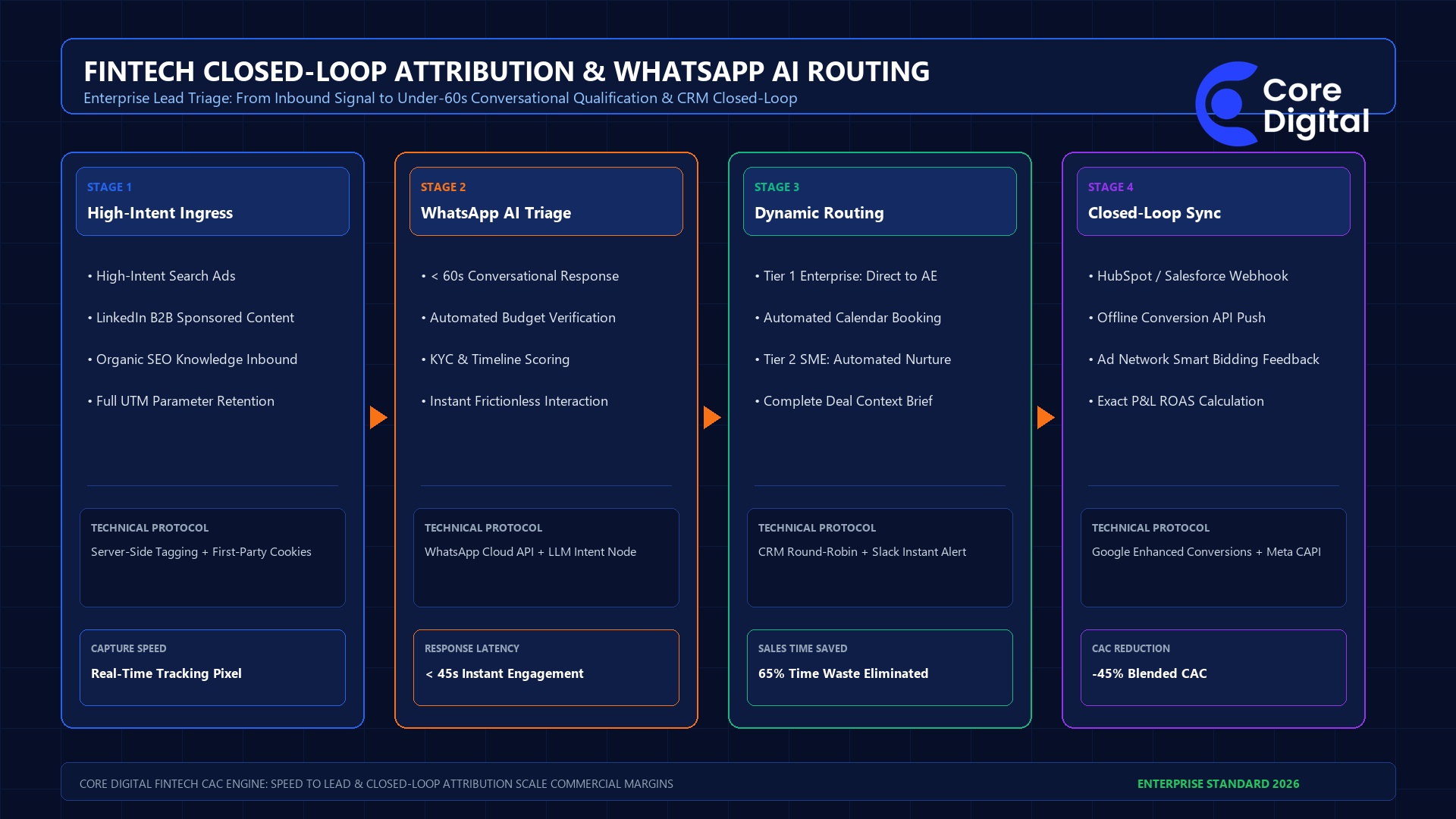Fintech Closed-Loop Attribution & WhatsApp AI Routing Architecture 2026