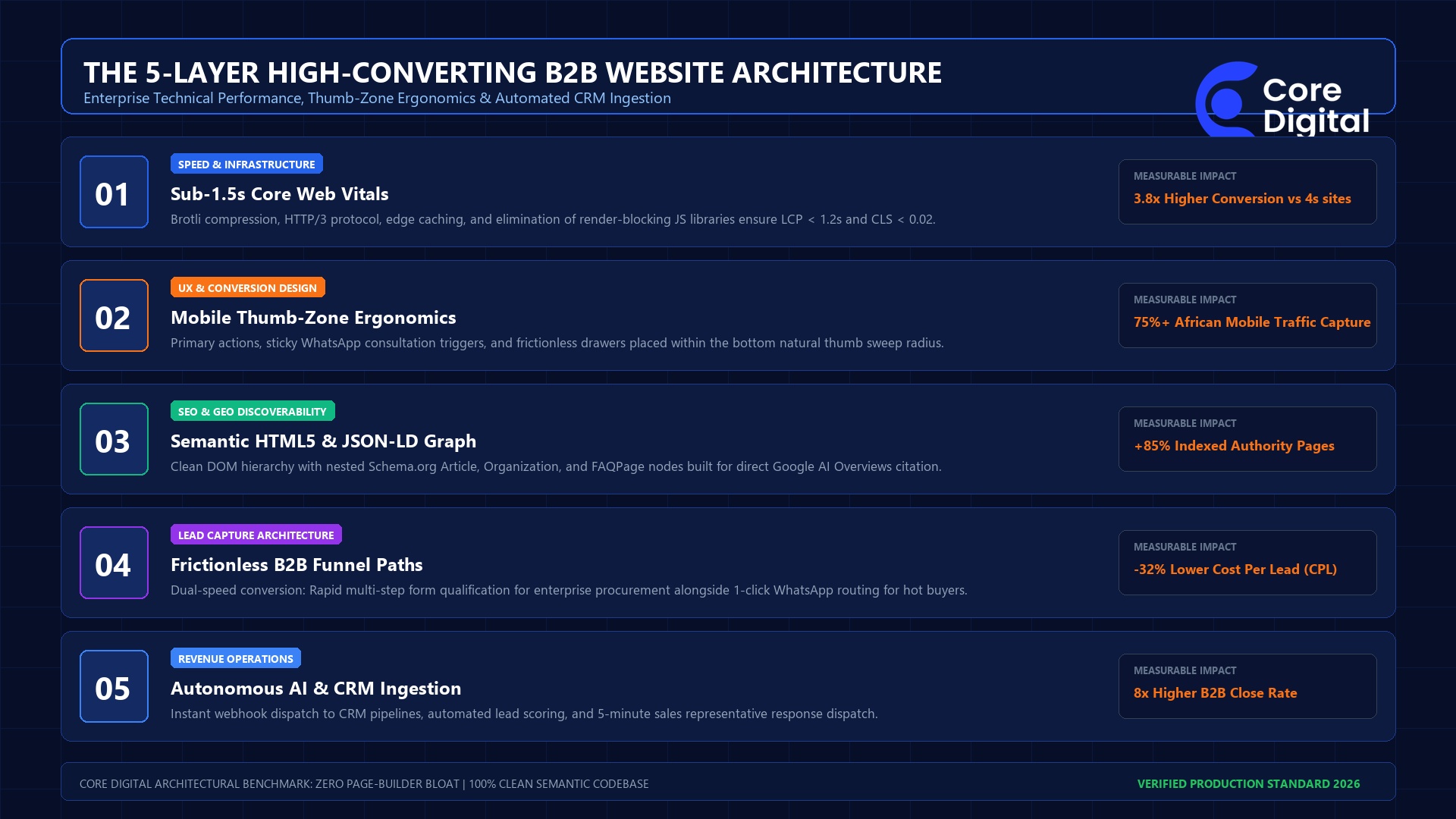The 5-Layer High-Converting B2B Website Architecture Infographic 2026