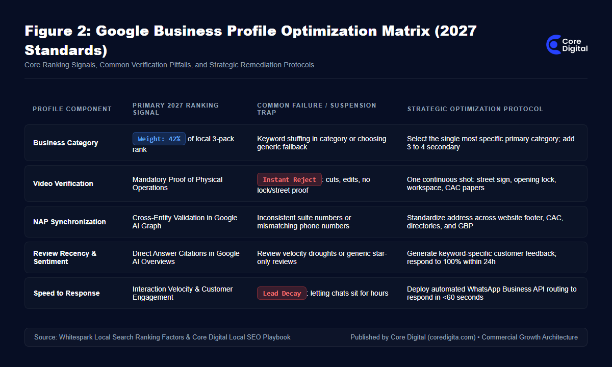 Google Business Profile Optimization Matrix 2027 Standards Core Digital