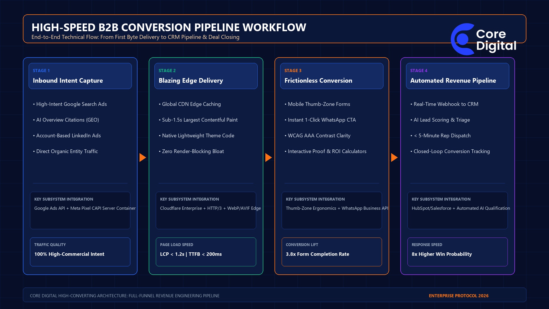 High-Speed B2B Conversion Pipeline Technical Workflow Architecture
