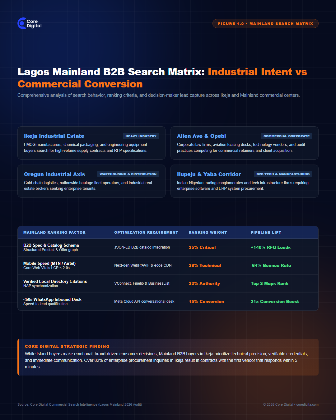 Lagos Mainland B2B Search Matrix Ikeja Industrial Ranking Factors Core Digital