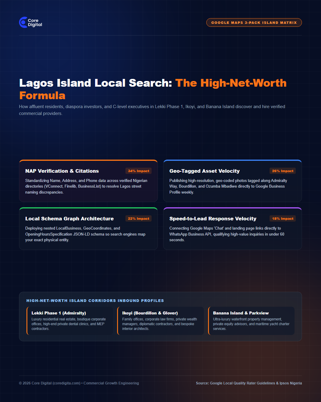 Lagos Island Local Search: The High-Net-Worth Formula Infographic Lekki Ikoyi Google Maps Local SEO Ranking Factors Infographic