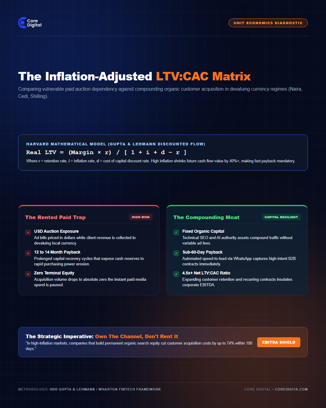 The Inflation-Adjusted LTV:CAC Diagnostic Matrix and Harvard Discounted Cash Flow Formula