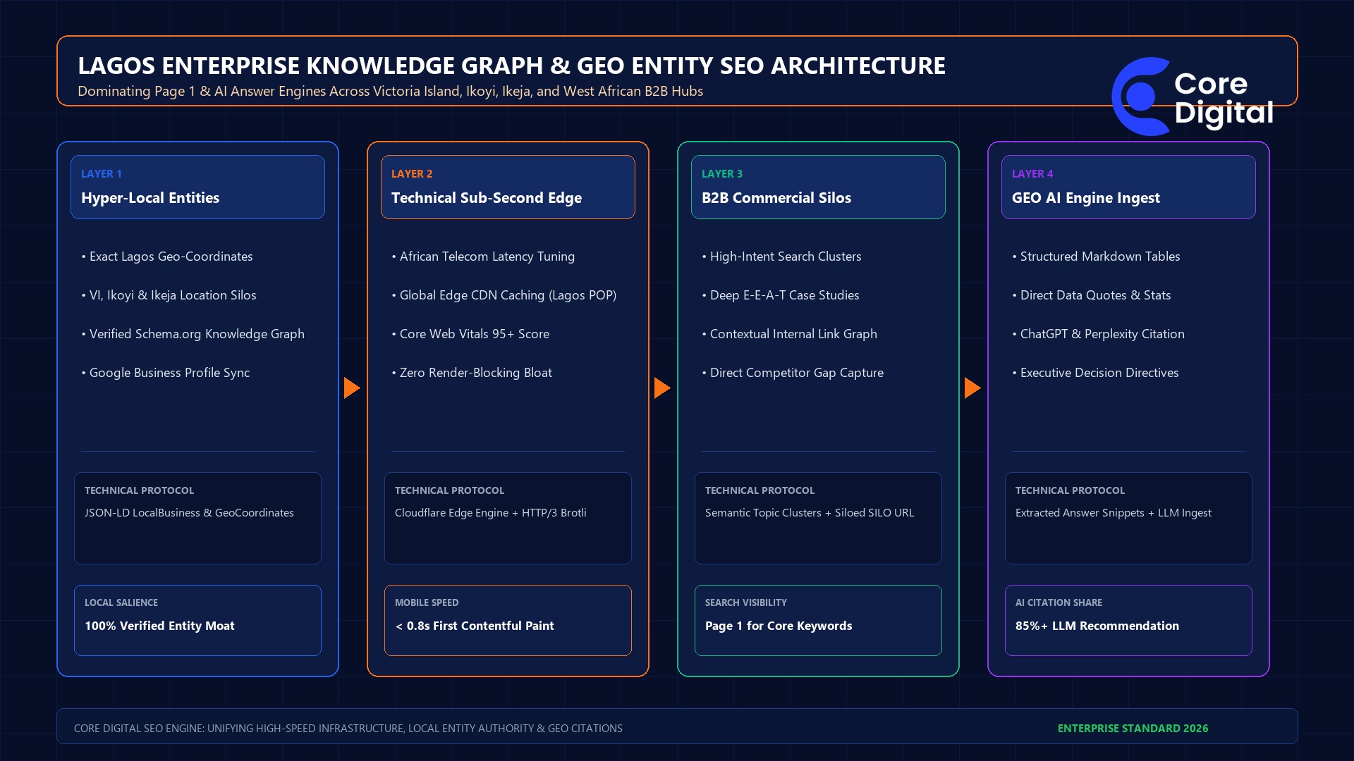 Lagos Enterprise Knowledge Graph & GEO Entity SEO Architecture 2026