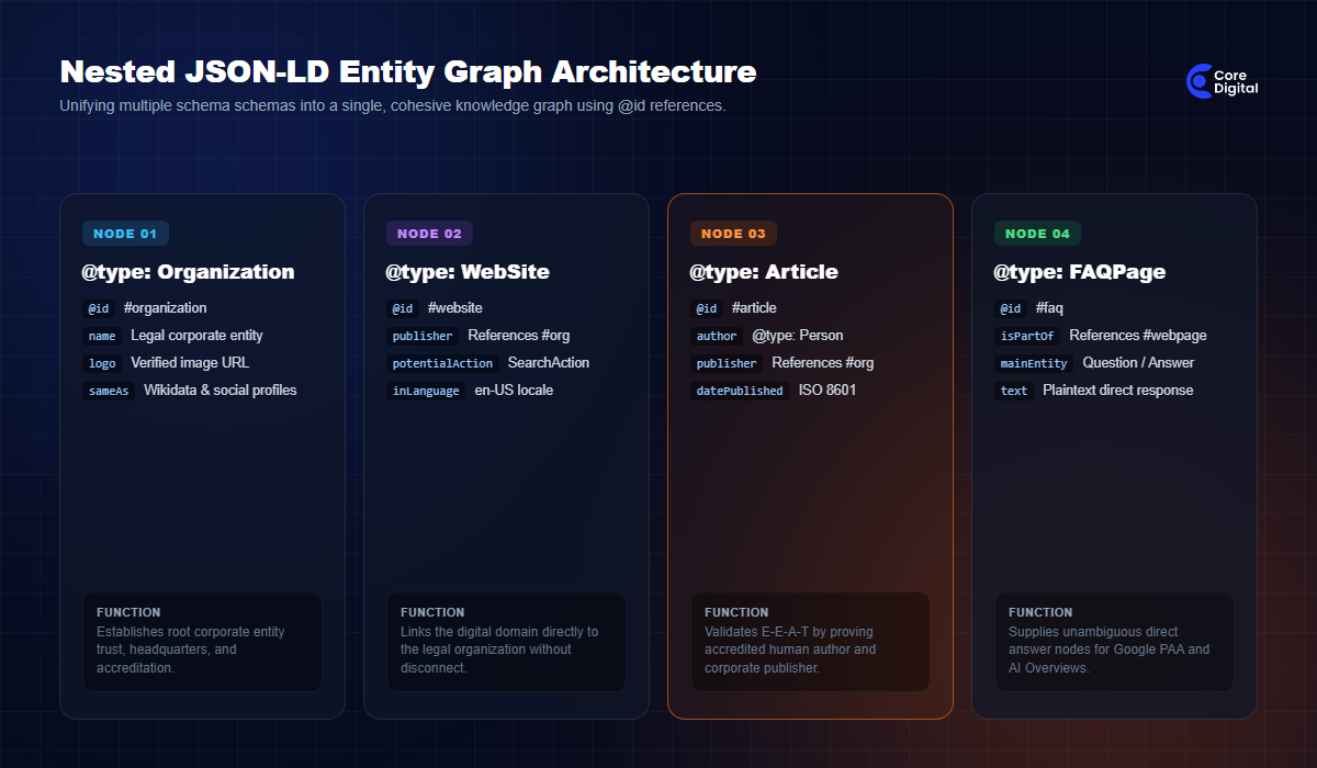 Nested JSON-LD Entity Graph Architecture Schema.org Core Digital