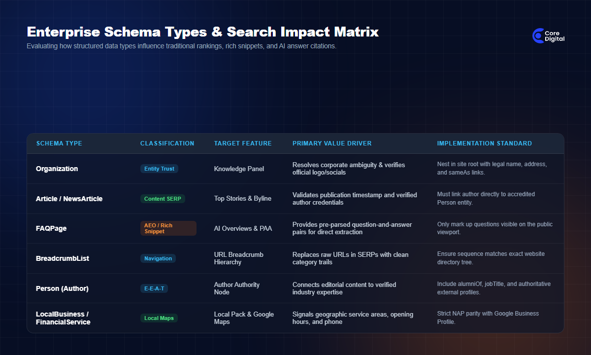 Enterprise Schema Architecture Matrix Rich Snippets and AI Overviews Core Digital