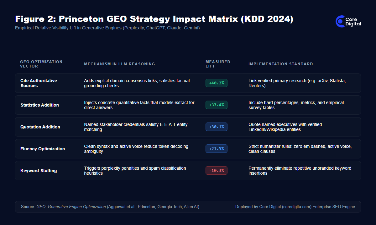 Princeton GEO Strategy Impact Matrix KDD 2024 Generative Engine Optimization Core Digital