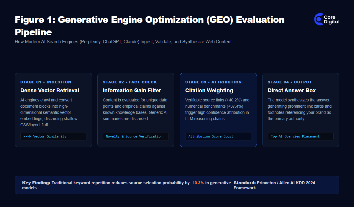 Generative Engine Optimization GEO Evaluation Pipeline Flowchart Core Digital