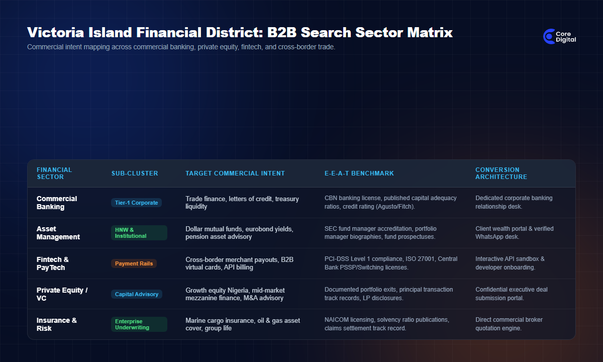 Victoria Island Financial and Corporate Inbound Intent Matrix Core Digital
