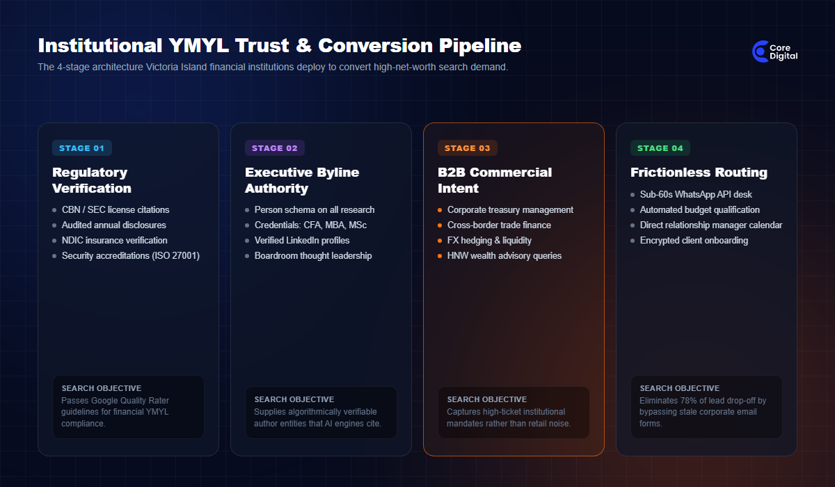 Victoria Island YMYL Trust and Commercial Conversion Pipeline Architecture Core Digital