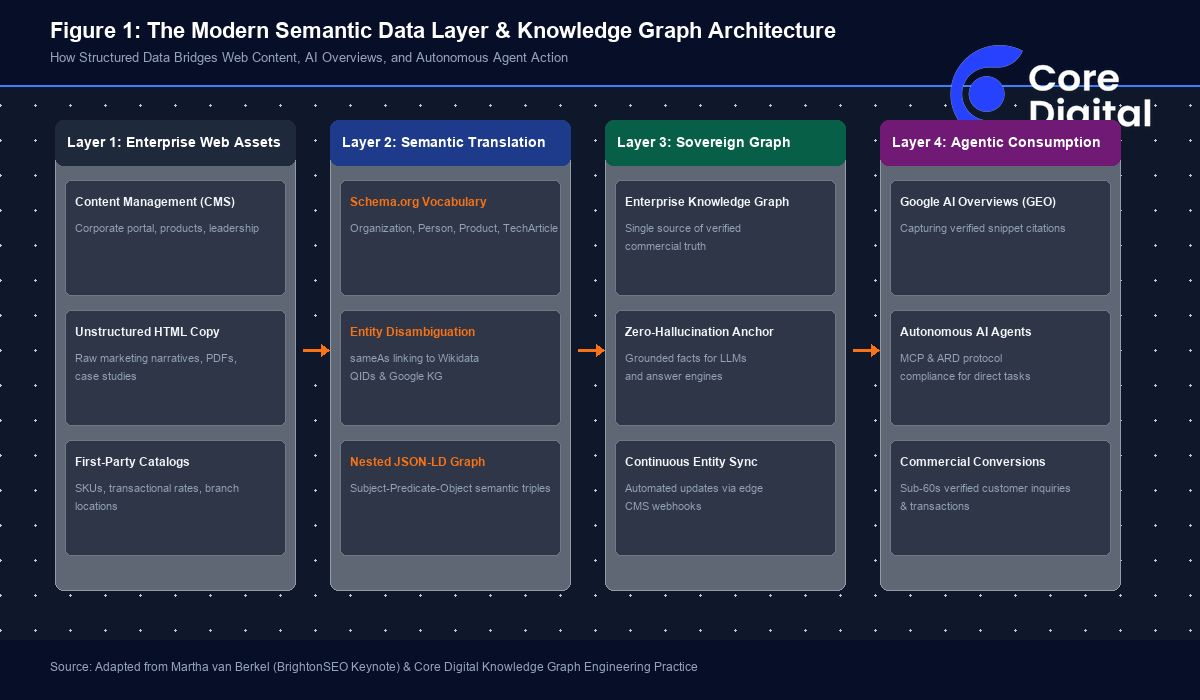 Figure 1: The Modern Semantic Data Layer & Knowledge Graph Architecture Semantic Data Layer Knowledge Graph Architecture Schema App BrightonSEO