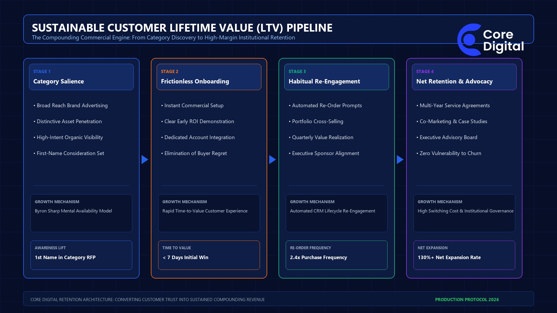 Sustainable Customer Lifetime Value LTV Maximization Pipeline Architecture