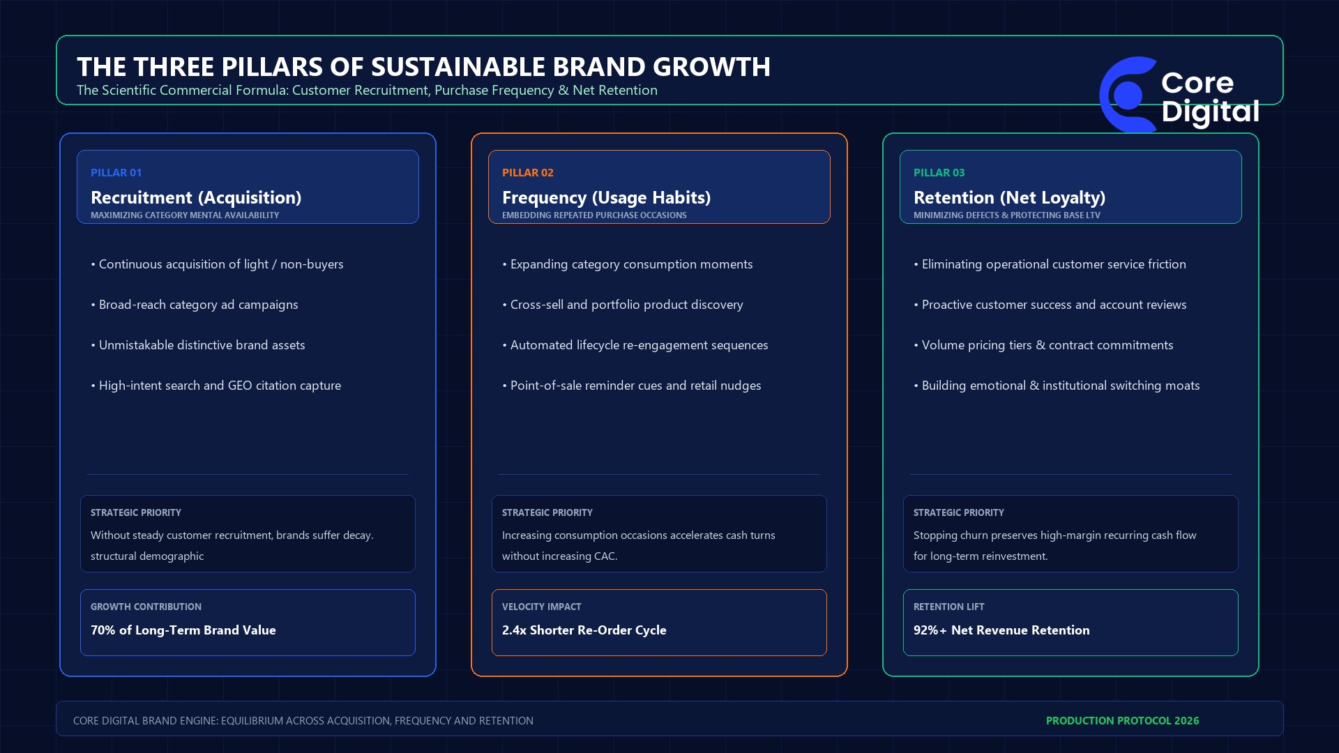 The Three Pillars of Sustainable Brand Growth Infographic 2026