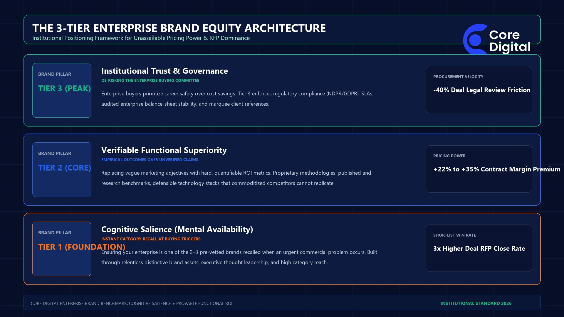 The 3-Tier Enterprise Brand Equity Architecture Infographic 2026
