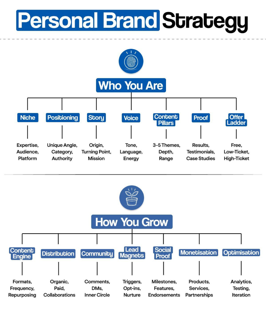 Personal Brand Strategy Architecture Diagram - Who You Are vs How You Grow